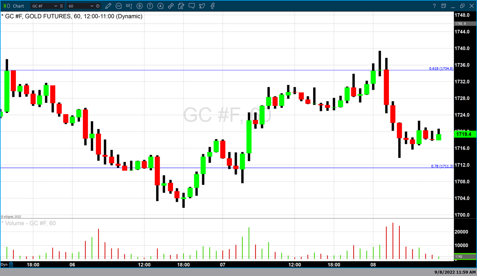 Gold remains rangebound as ECB announces 75basis point rate hike The